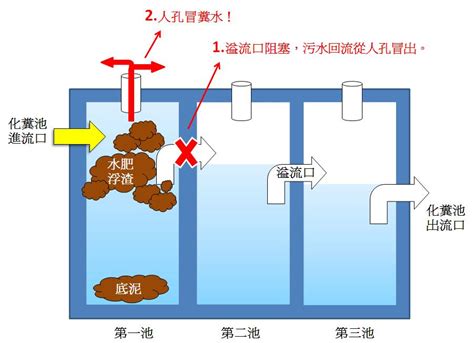 化糞池 位置|【化糞池 位置】化糞池位置大解密！教你一招快速找出自家化糞。